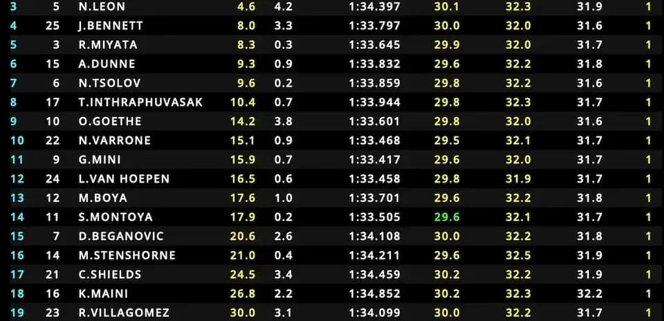 Race timing chart showing drivers' lap times and sectors