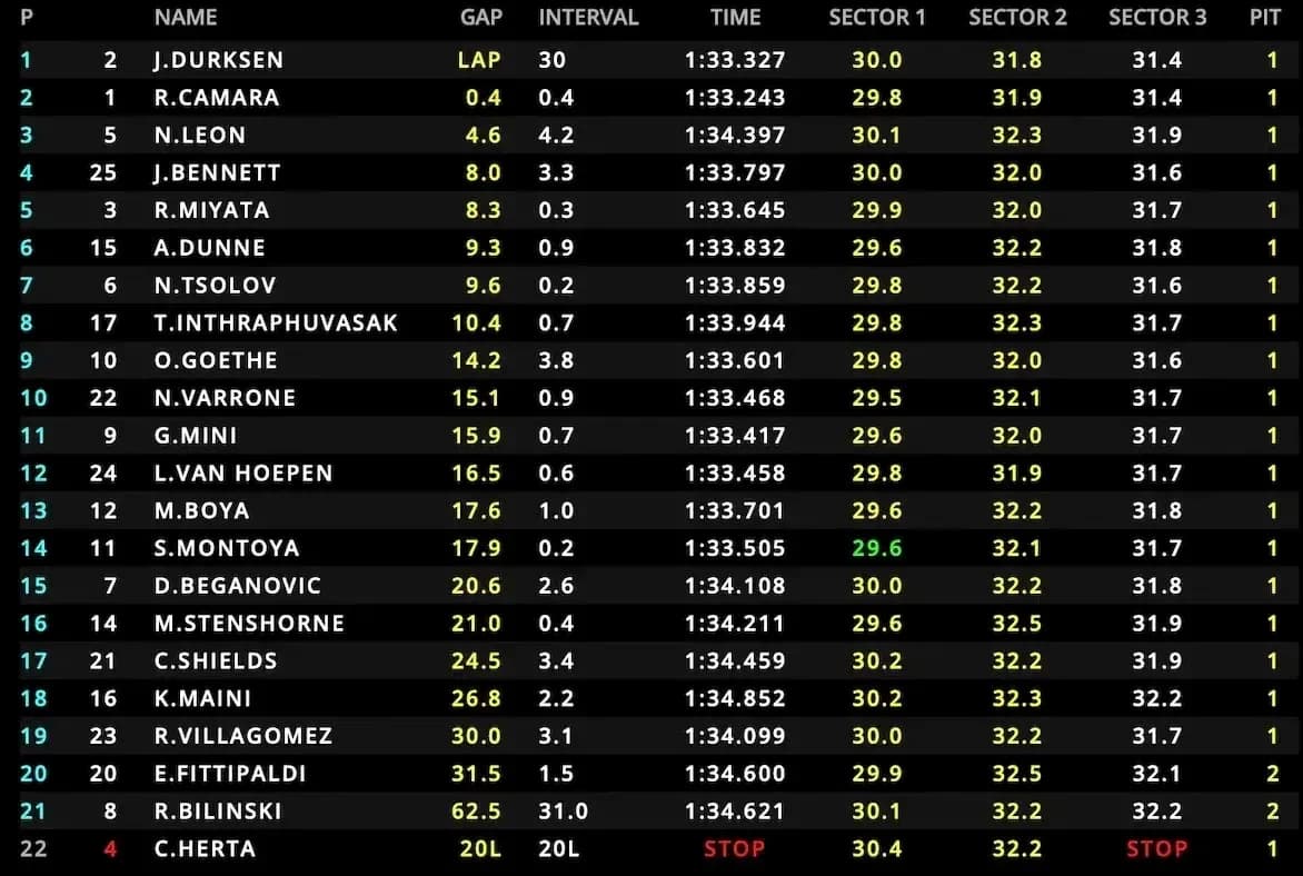 Race timing chart showing drivers' lap times and sectors Race timing chart showing drivers' lap times and sectors